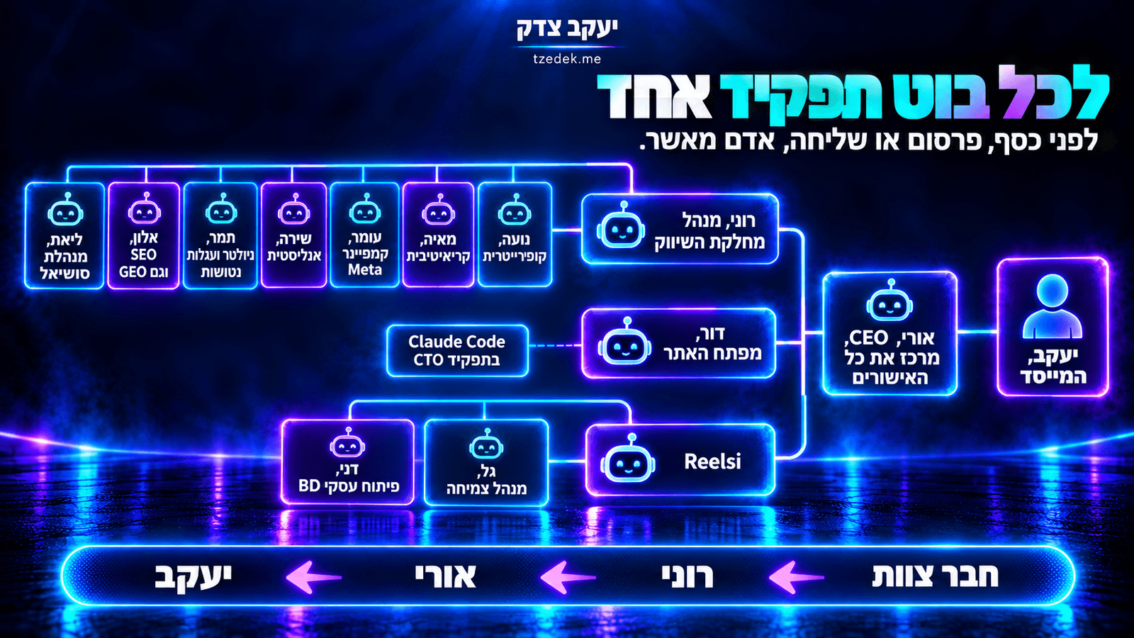 תרשים צוות הבוטים של יעקב צדק ב-Grok Bot: בוט CEO מרכז את האישורים, מתחתיו מחלקת שיווק ופיתוח, ואדם מאשר כל פעולה רגישה.