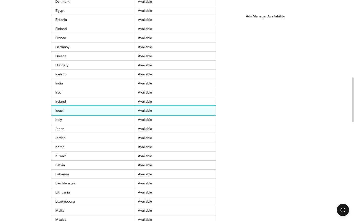 טבלת Ads Manager Availability במרכז העזרה של OpenAI, השורה של ישראל מסומנת Available