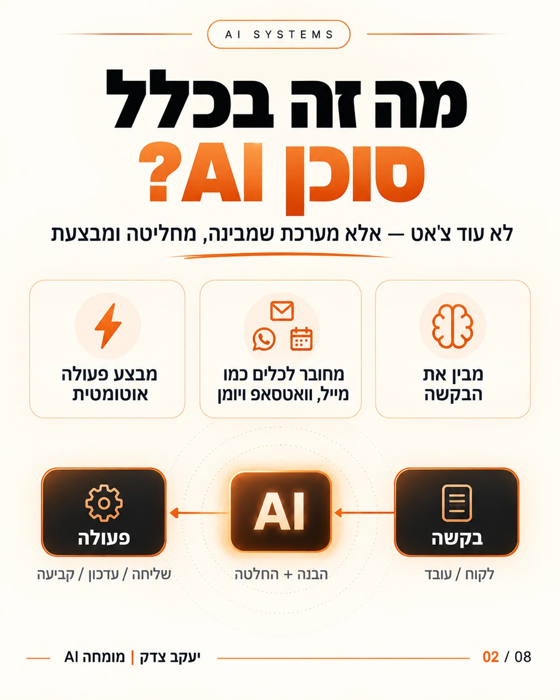 מה זה סוכן AI: בקשה נכנסת, הסוכן מבין ומחליט, ומבצע פעולה בכלים שהוא מחובר אליהם