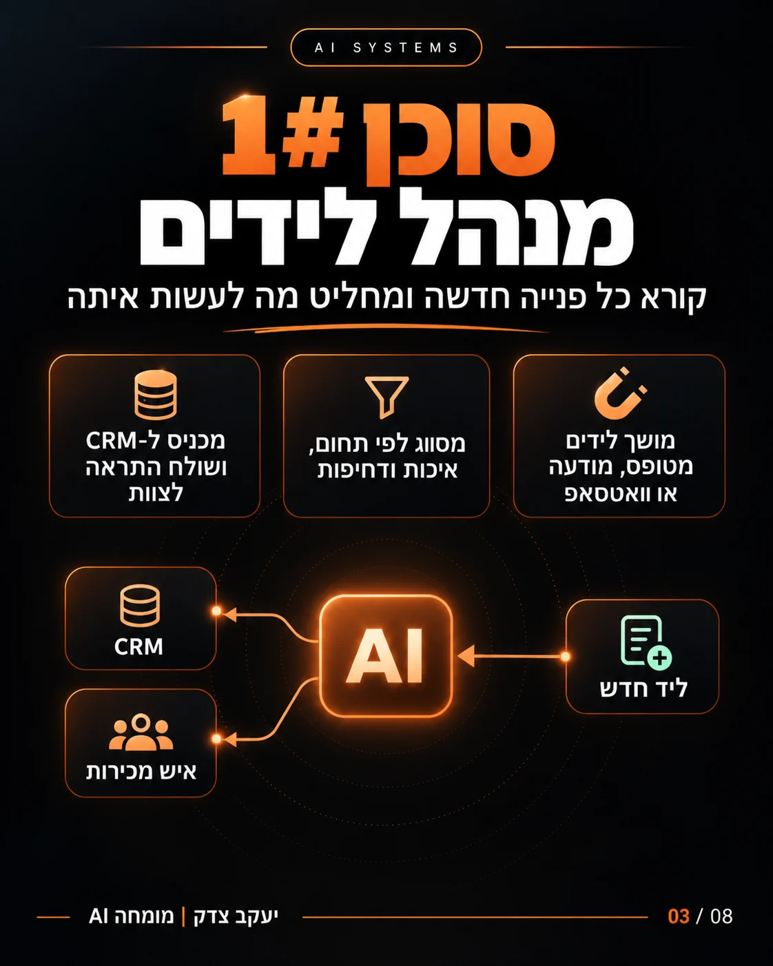 סוכן AI לניהול לידים: ליד חדש נכנס, הסוכן מסווג אותו, מעדכן CRM ושולח התראה לאיש מכירות