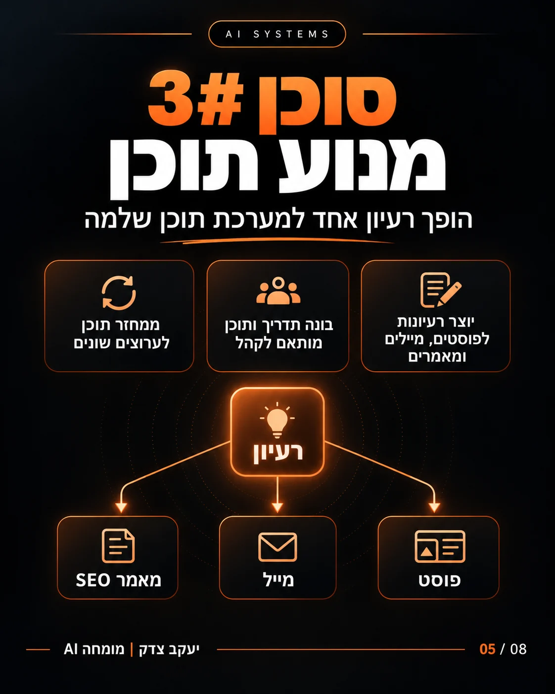 סוכן AI לתוכן: רעיון אחד הופך לפוסט, למייל ולמאמר SEO