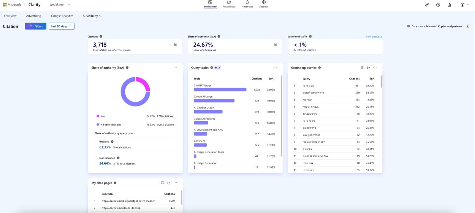 לוח AI Visibility של Microsoft Clarity עבור tzedek.me: 3,718 ציטוטים במנועי AI ב-90 יום, נתח סמכות 24.67%, פירוט שאילתות מצטטות ועמודים מצוטטים