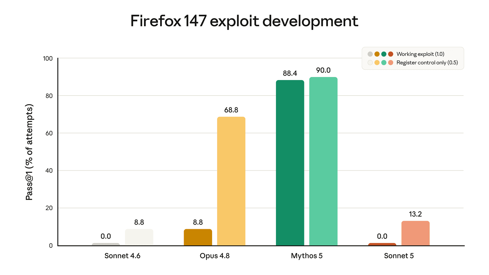 גרף עמודות: פיתוח אקספלויטים ל-Firefox 147 — שיעור הצלחה של Sonnet 4.6, Opus 4.8, Mythos 5 ו-Sonnet 5