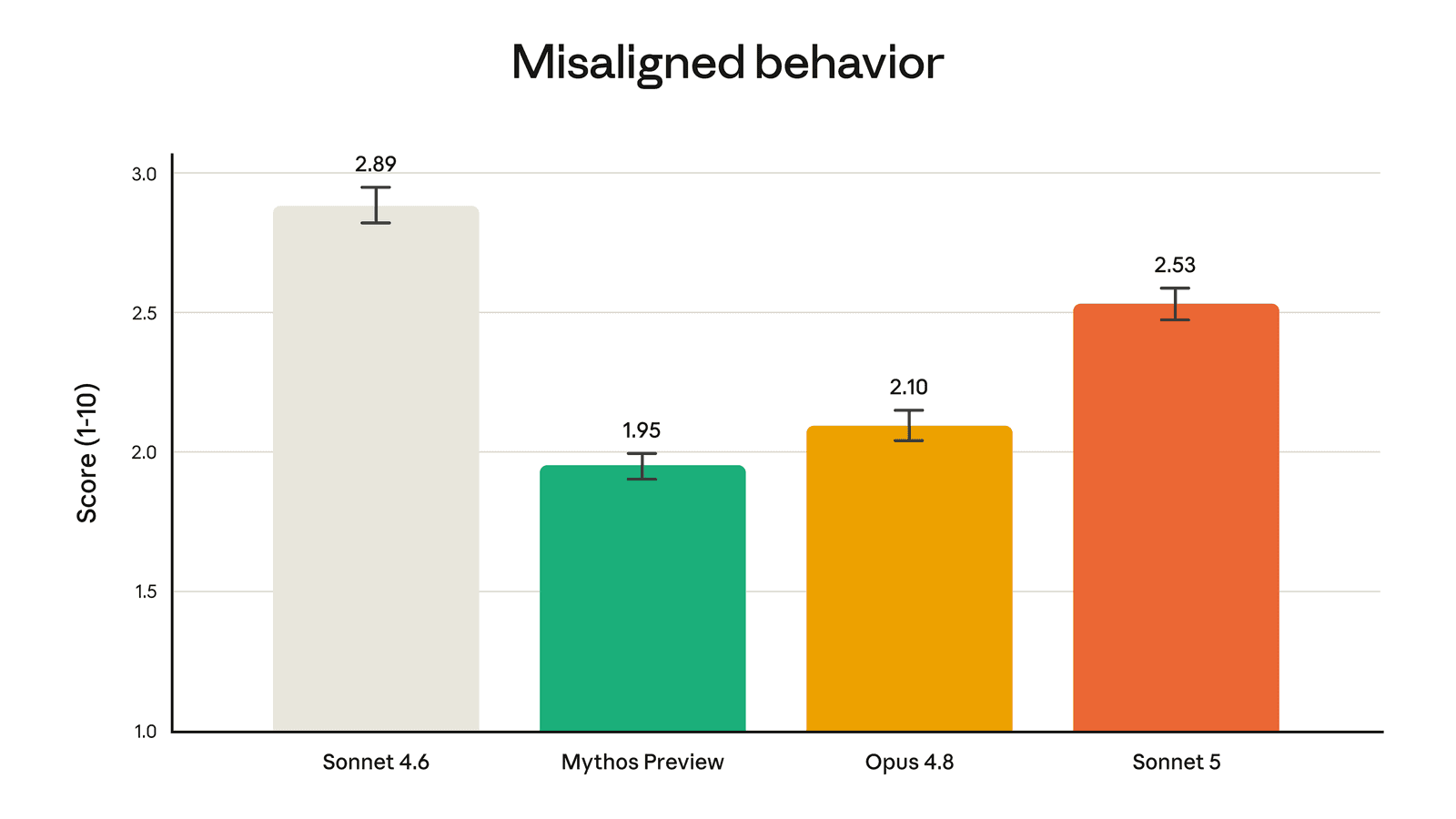 גרף עמודות: שיעור התנהגות לא מיושרת (misaligned behavior) — Sonnet 4.6, Mythos Preview, Opus 4.8 ו-Sonnet 5