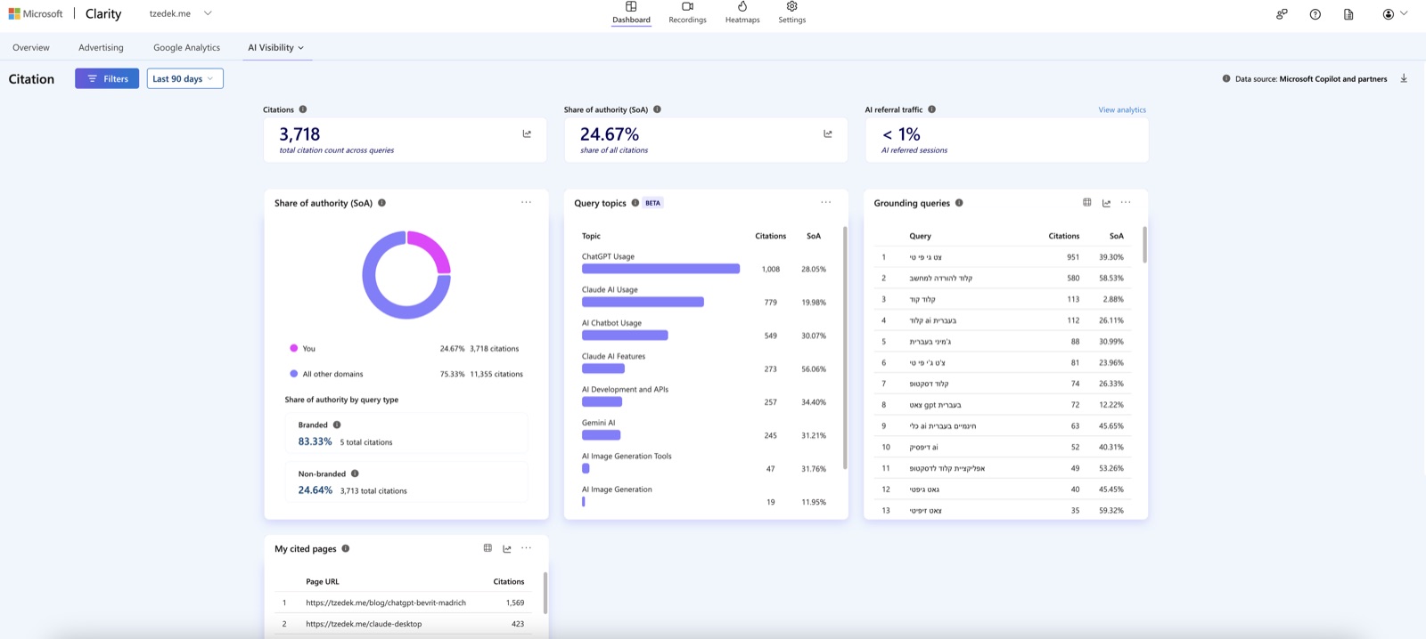 לוח AI Visibility של Microsoft Clarity עבור tzedek.me: 3,718 ציטוטים במנועי AI ב-90 יום, נתח סמכות 24.67%, פירוט שאילתות מצטטות ועמודים מצוטטים