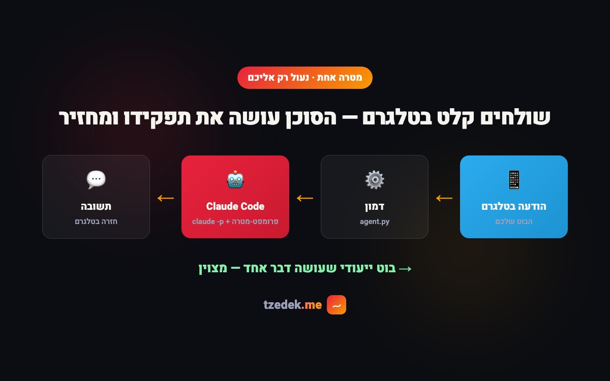 שולחים קלט בטלגרם — הסוכן מריץ Claude Code ומחזיר תשובה
